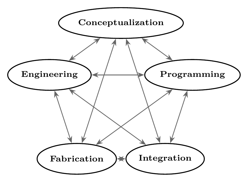 Figure 1. Integrated Approach to Form.