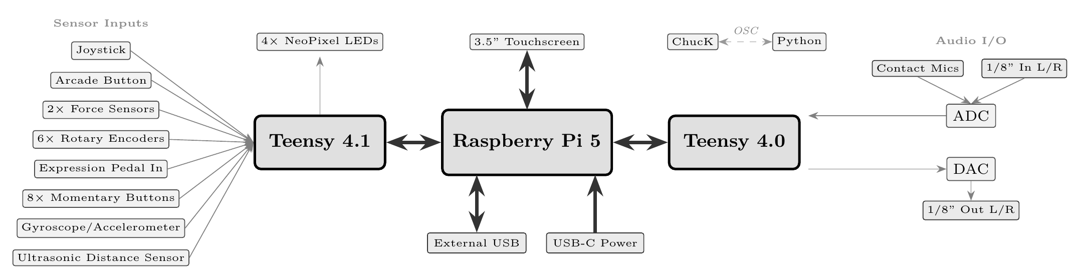 Figure 3. NEPTR’s hardware architecture.