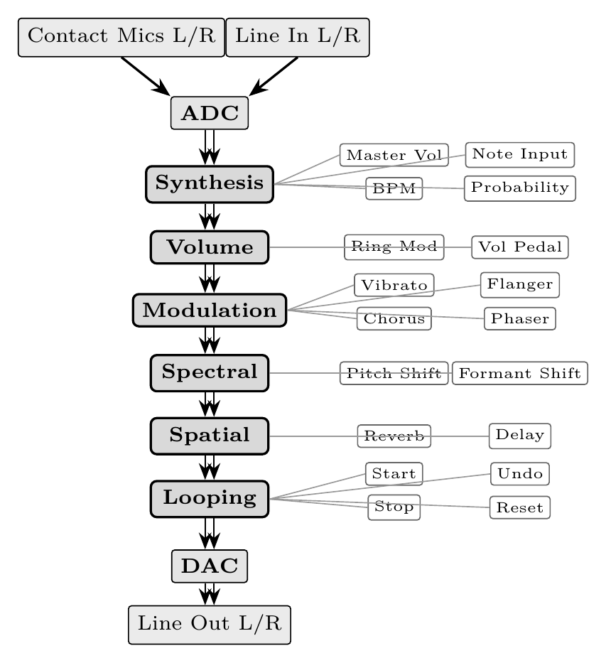 Figure 4. NEPTR’s signal flow and menu structure.