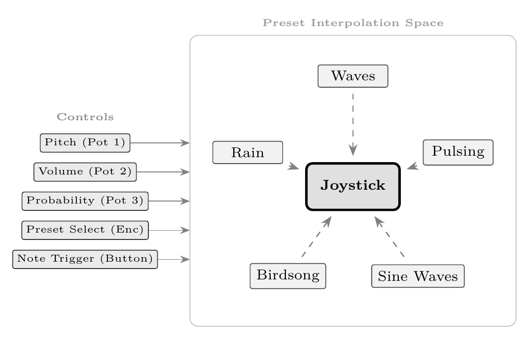 Figure 7. BOUBA’s preset architecture and control mapping.