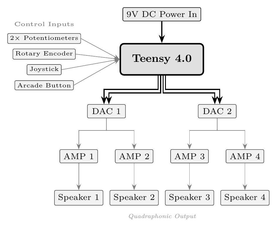 Figure 8. BOUBA hardware architecture.